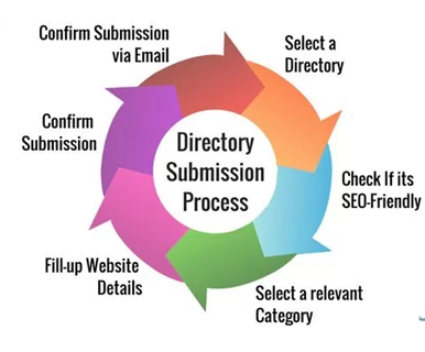 Directory Submission Company in Ahmedabad